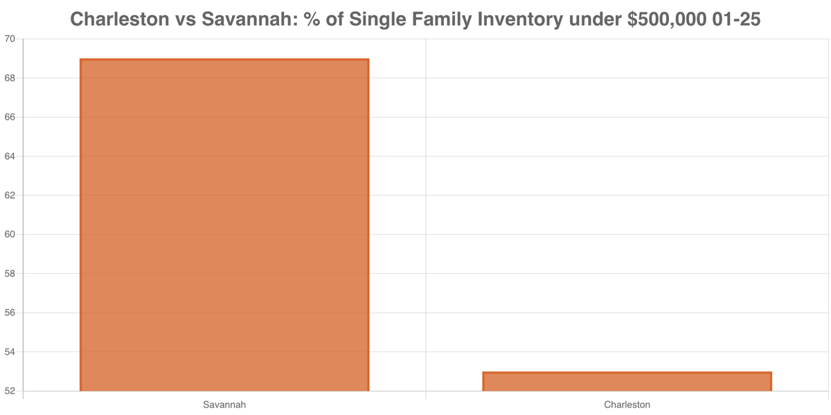 Charleston vs Savannah: Jan 2025 Single Family Homes Under $500,000