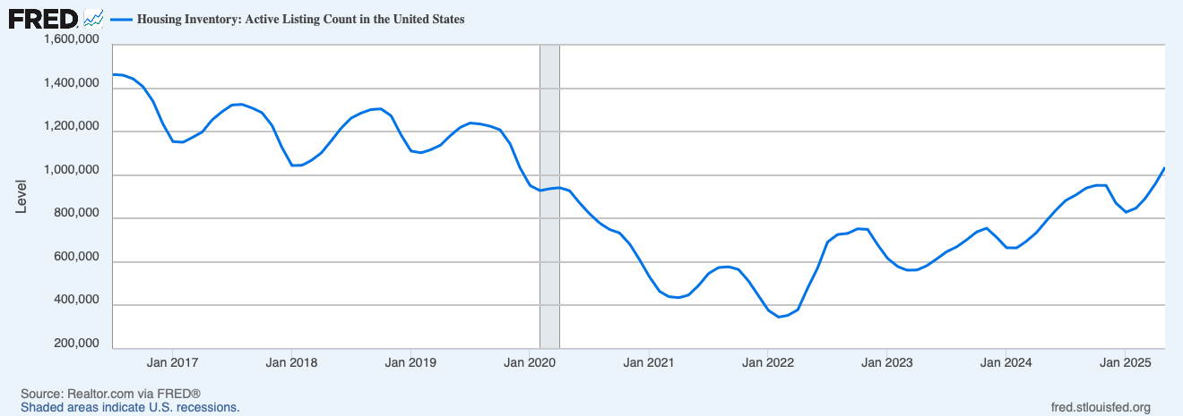 U.S. Housing Supply is Increasing Towards 2019 Levels