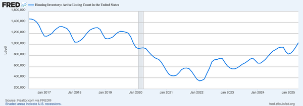 U.S. Housing Supply is Increasing Towards 2019 Levels
